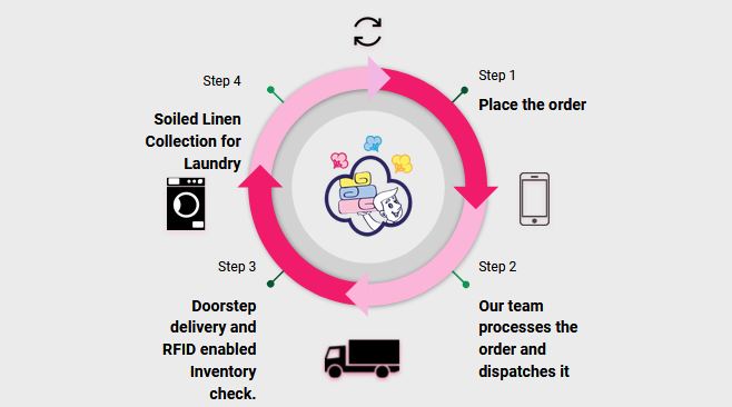 How Linen Rental Works
